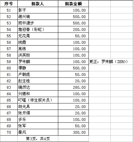 更正5.18抗震救灾活动捐款P3.JPG