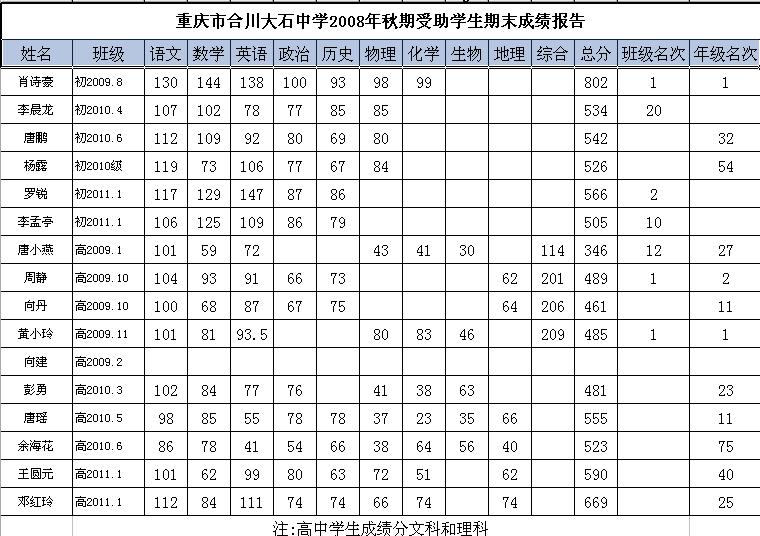 重庆市合川大石中学2008年秋期受助学生期末成绩报告表.jpg