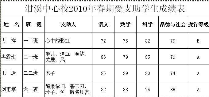 泔溪中心校2010上期受资助学生成绩表.jpg