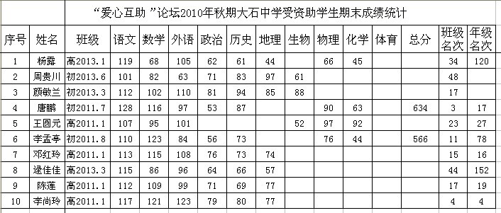 2010年下期学生成绩表.jpg