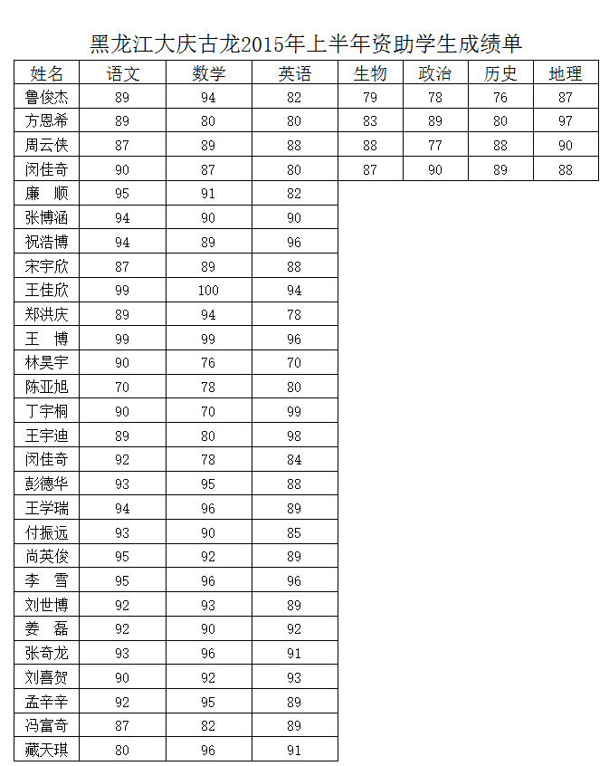 黑龙江大庆古龙2015年上半年资助学生成绩单