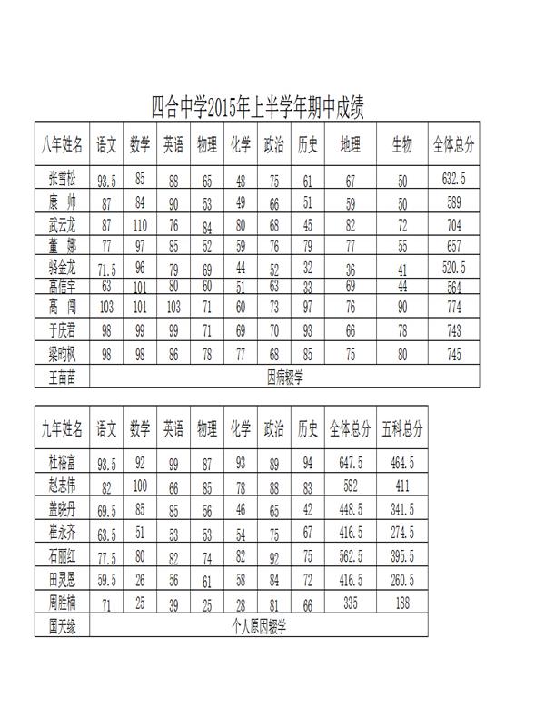 黑龙江大庆地区四合中学2015年上半学年期中成绩