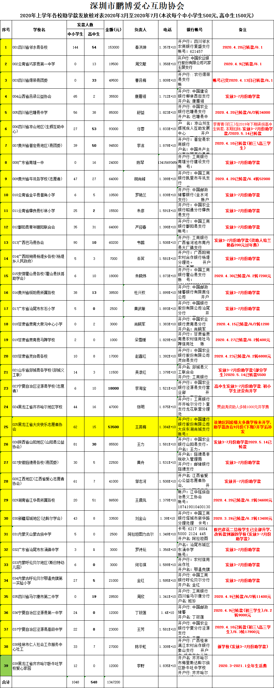 2020年上学年各校助学款发放核对表2020年3月至2020年7月(本次每个中小学生500元,高中.png