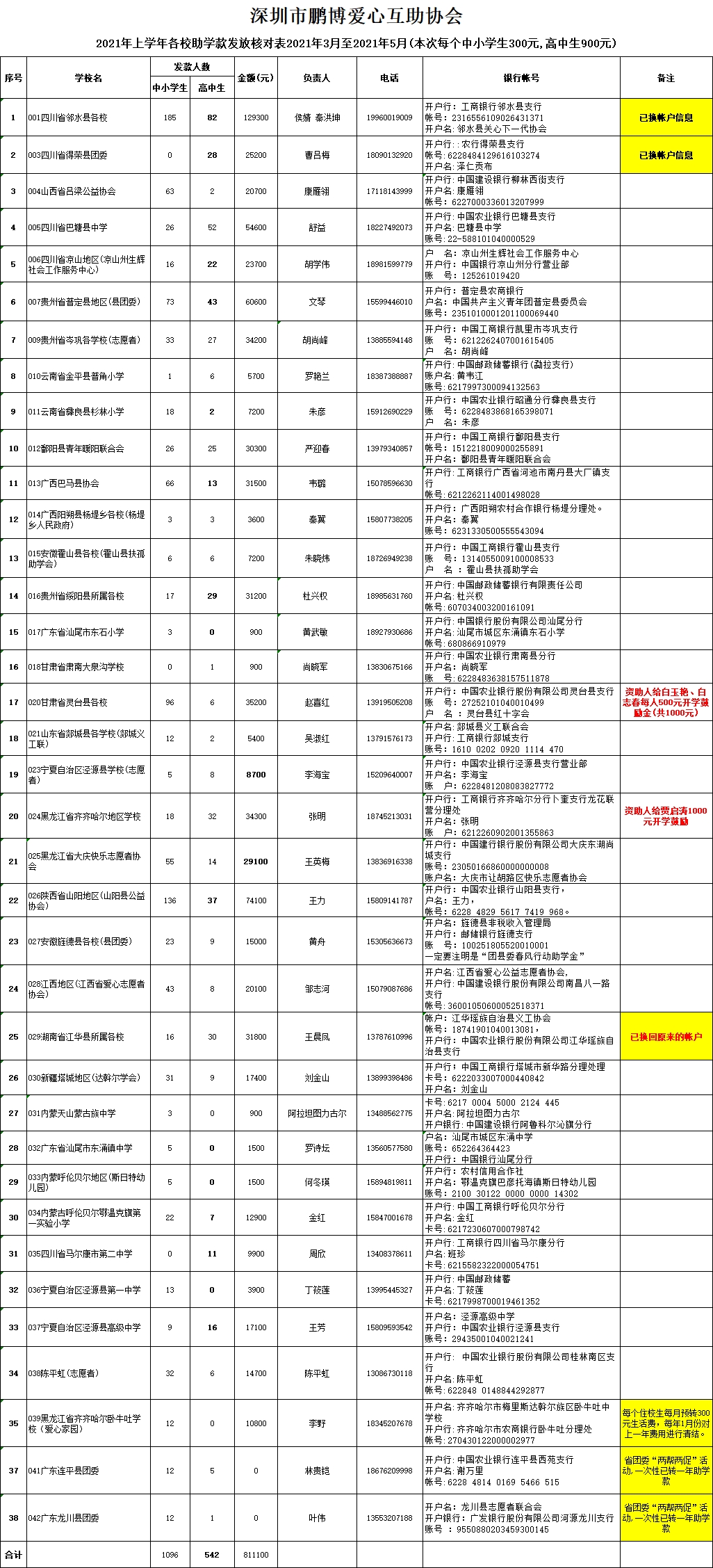 2021年上学年各校助学款发放核对表2021年3月至2021年5月(本次每个中小学生300元,高中.png