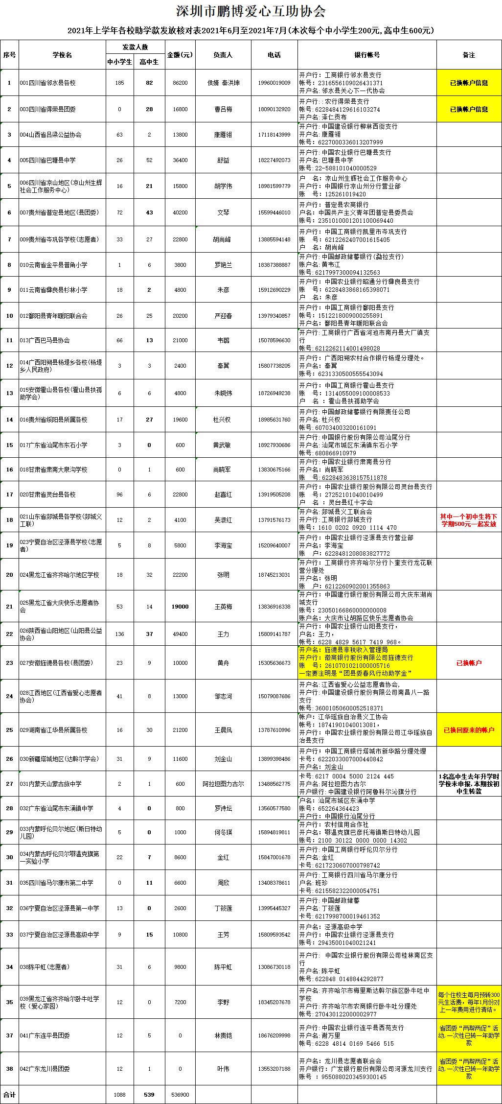 2021年上学年各校助学款发放核对表2021年6月至2021年7月(本次每个中小学生200元,高中.png