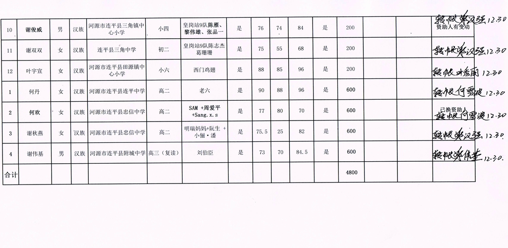 019广东省连平县2021年下期受助学生助学款签领表 (21.12.30)2.jpg