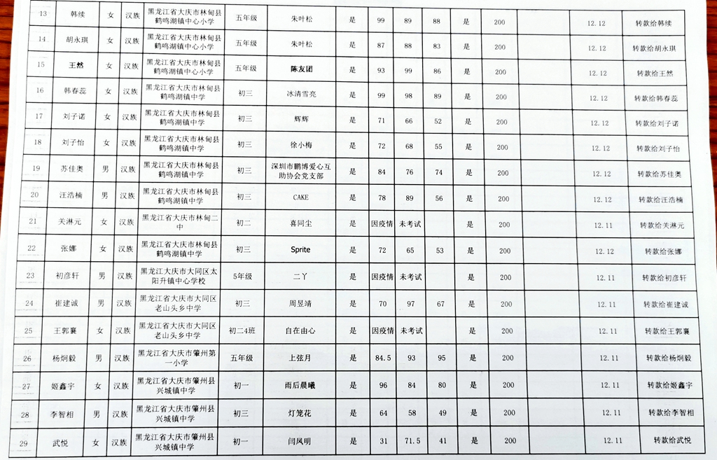 025黑龙江省大庆市地区2022年12月至2023年1月助学款发放签领表 2.jpg