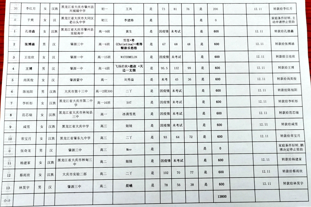 025黑龙江省大庆市地区2022年12月至2023年1月助学款发放签领表 3.jpg