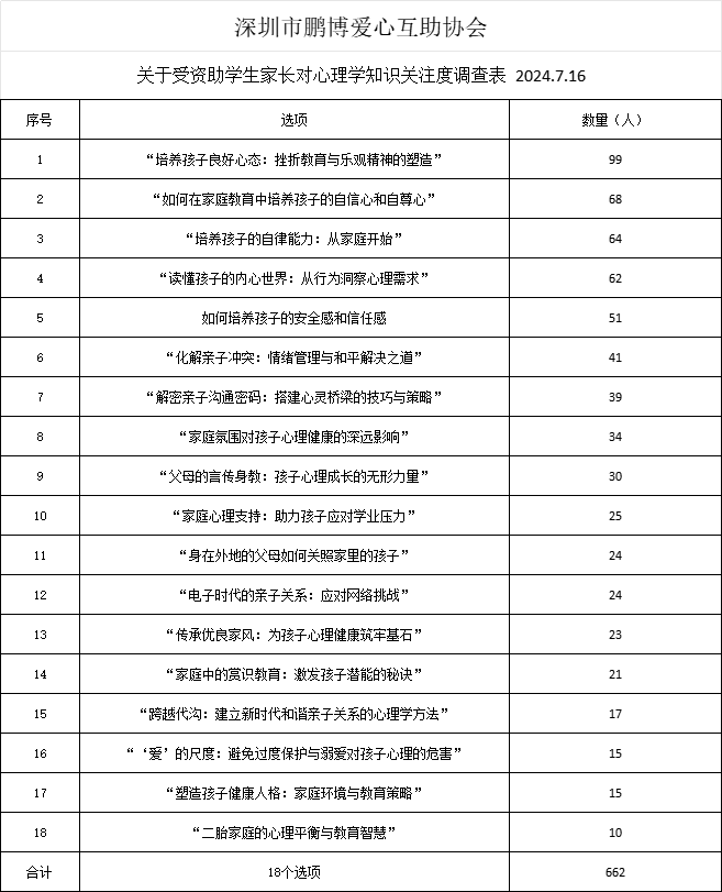关于受资助学生家长对心理学知识关注度调查表.png